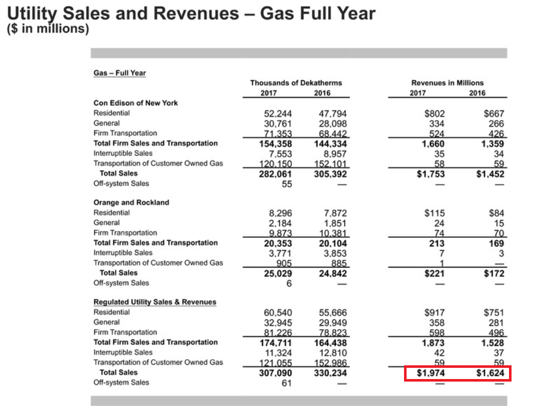 Consolidated Edison Had A Solid Year (NYSE:ED) | Seeking Alpha