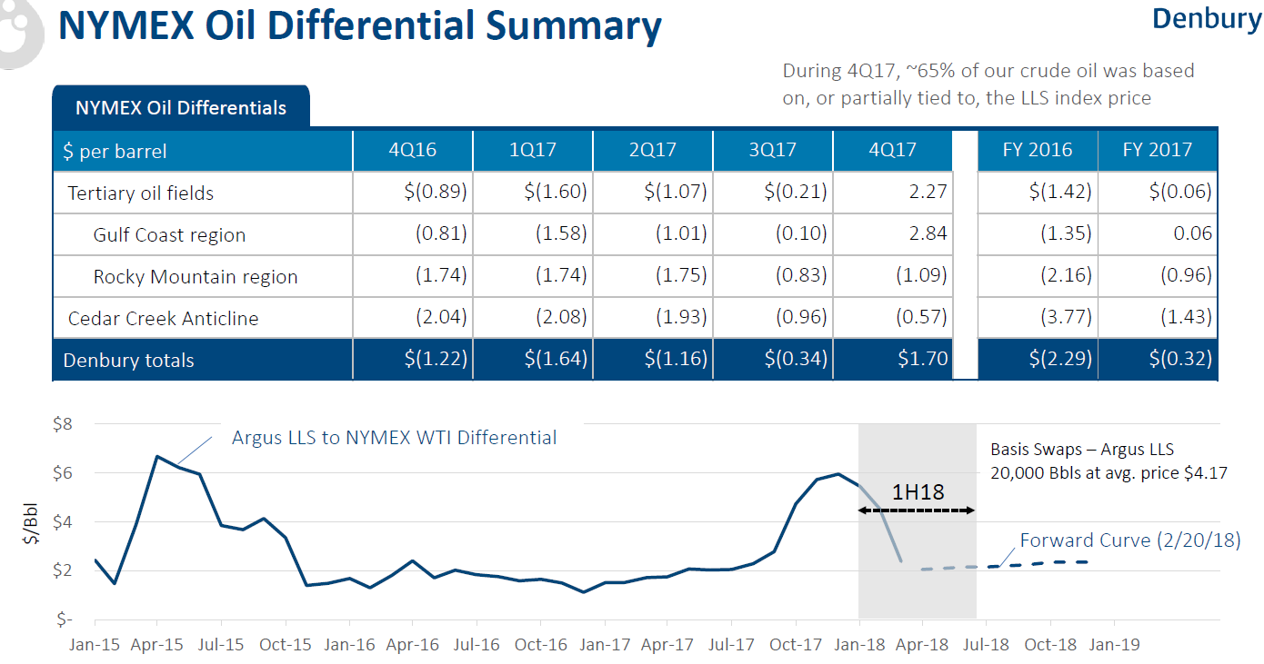 Analysts Anticipate Denbury Resources Inc