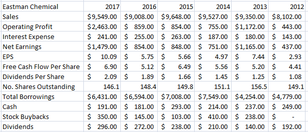 Eastman Chemicals Is A Buy (NYSE:EMN) | Seeking Alpha