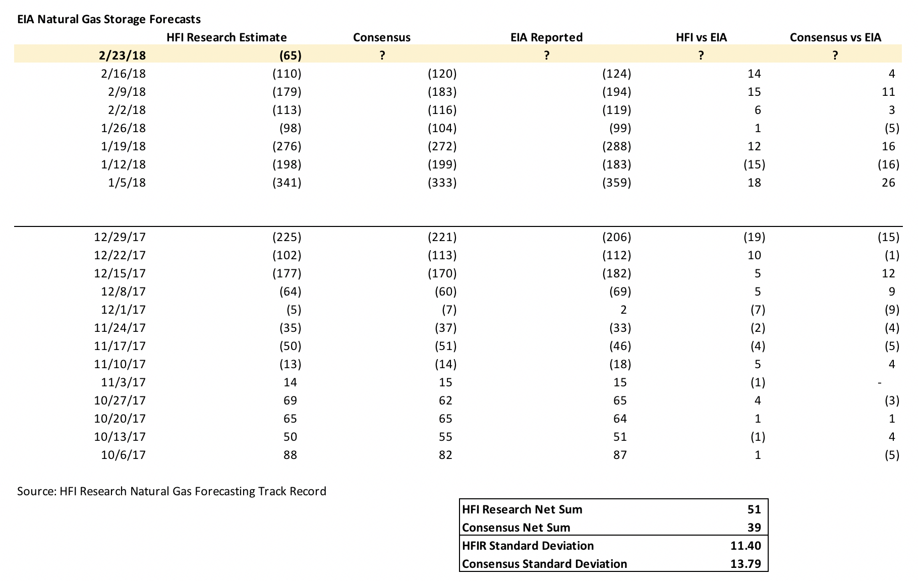 Natural Gas Storage Forecast For Next Week Seeking Alpha 23 We Expect A Storage Draw Of 65 Bcf