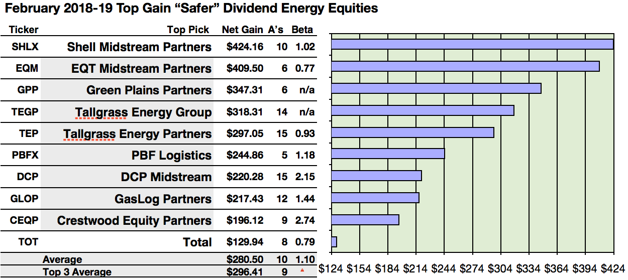 'Safer' Dividend Energy Stocks Shell Midstream, EQT Midstream, And