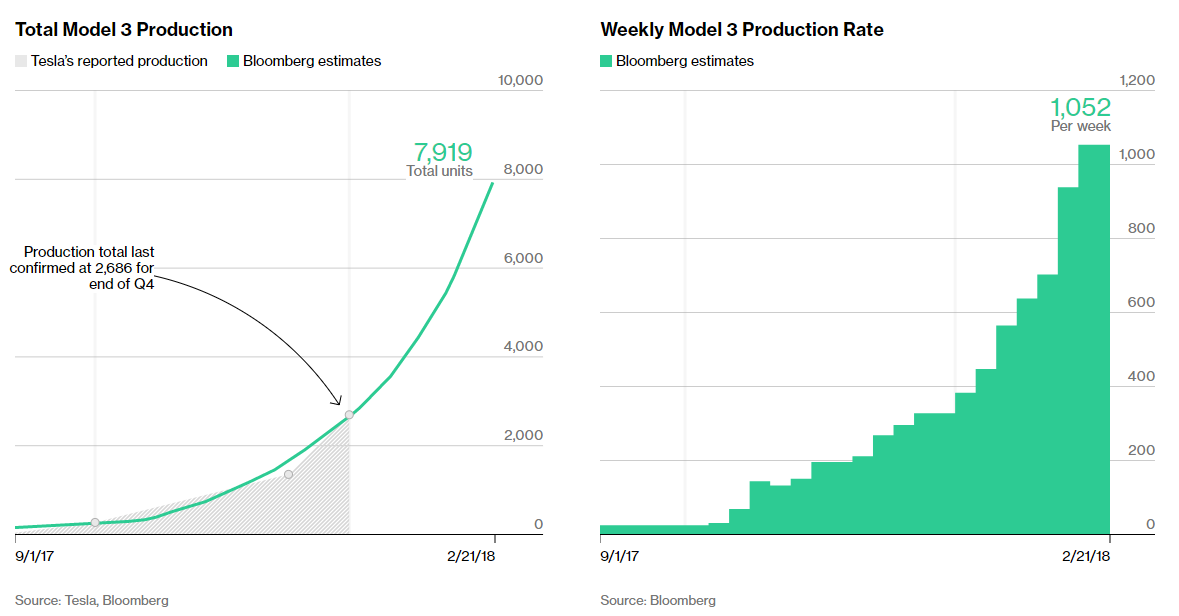 tesla model 3 ramp guidance risk production likely well 1000 per week