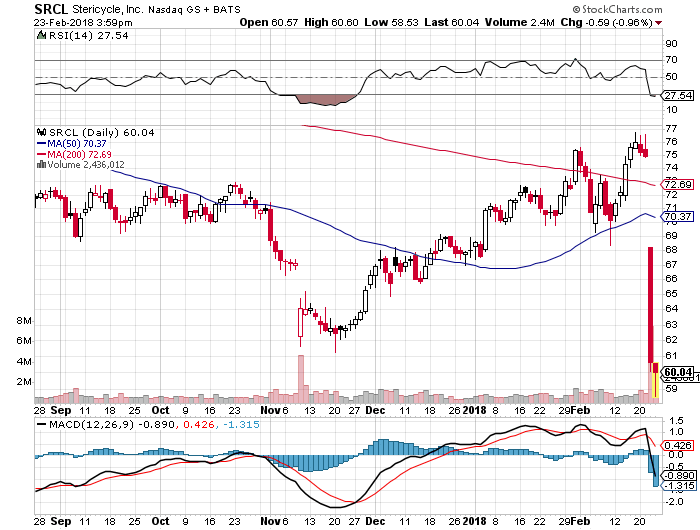 Stericycle 60 A Share Looks Attractive (NASDAQSRCL) Seeking Alpha