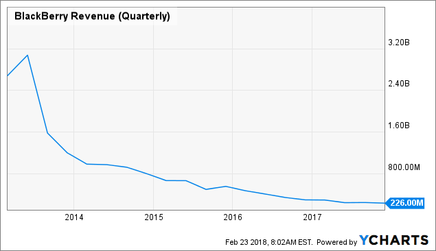 Explaining BlackBerry's Valuation (NYSE:BB) | Seeking Alpha