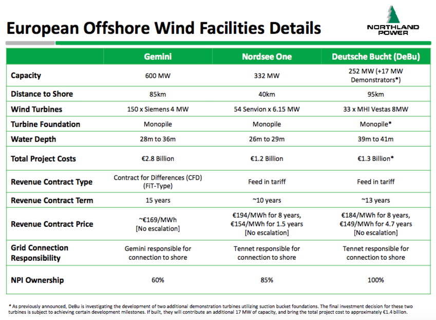 Is Northland Power A Buy Or A Hold? (OTCMKTS:NPIFF) | Seeking Alpha