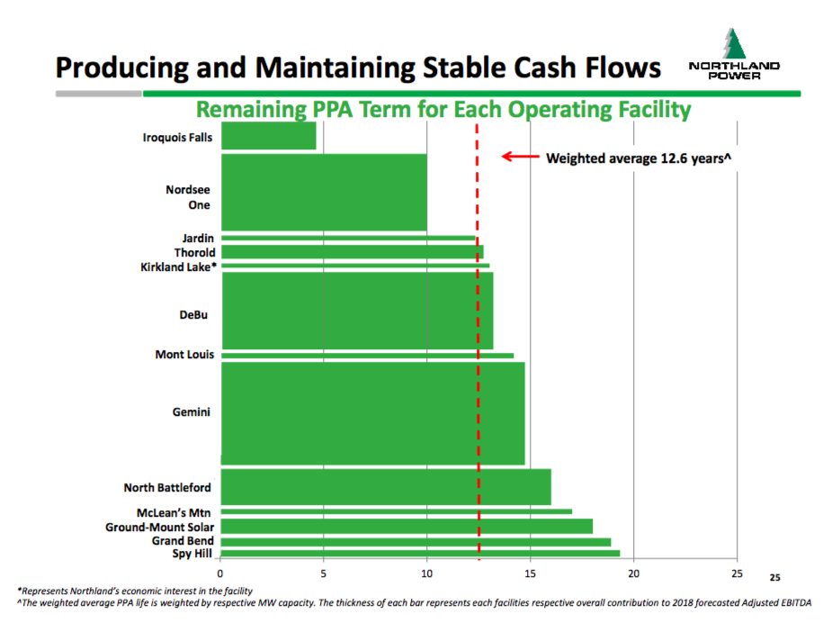 Is Northland Power A Buy Or A Hold? (OTCMKTS:NPIFF) | Seeking Alpha