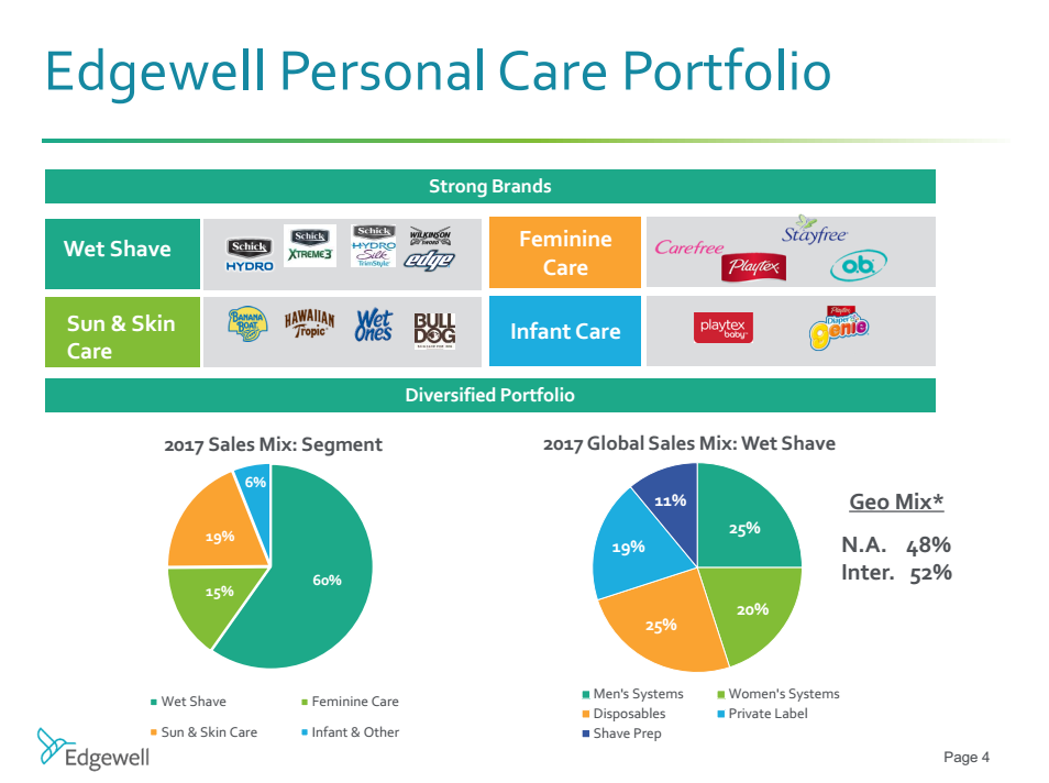 edgewell-personal-care-could-be-acquired-soon-nyse-epc-seeking-alpha