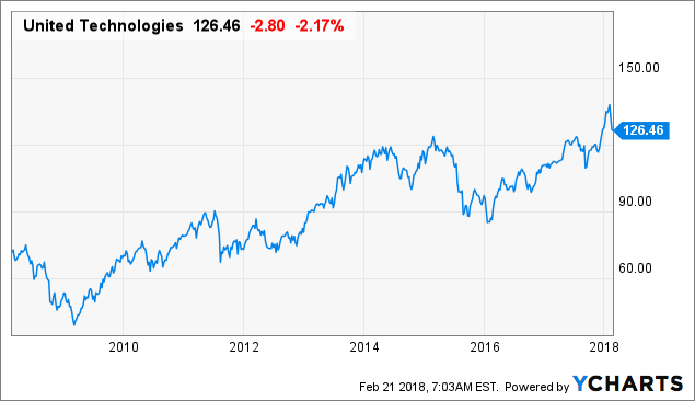 Utx Stock Price Chart
