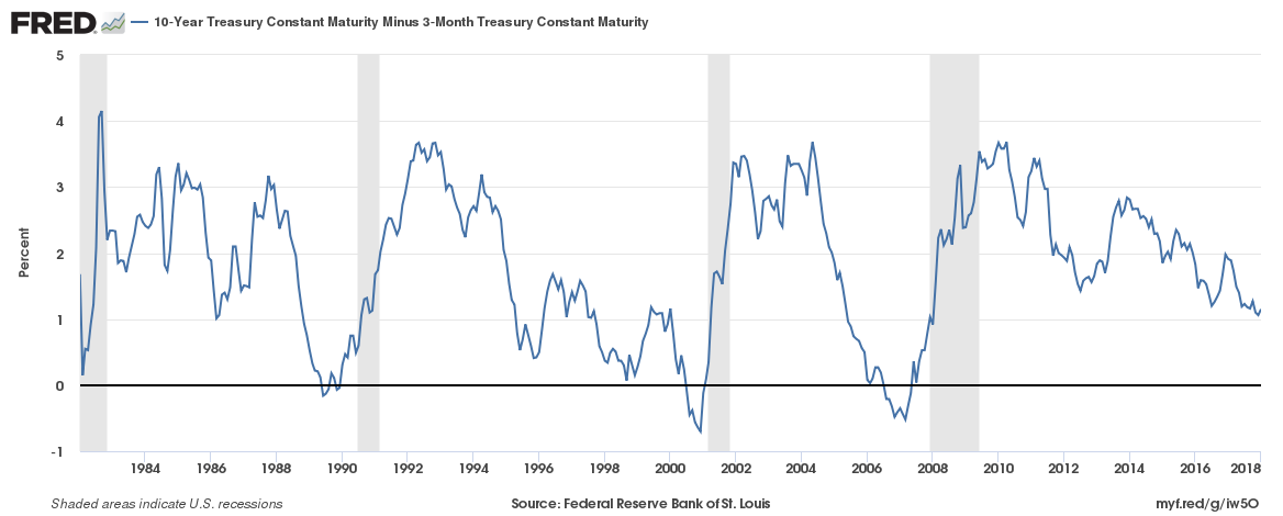 Investing Using The Yield Curve | Seeking Alpha