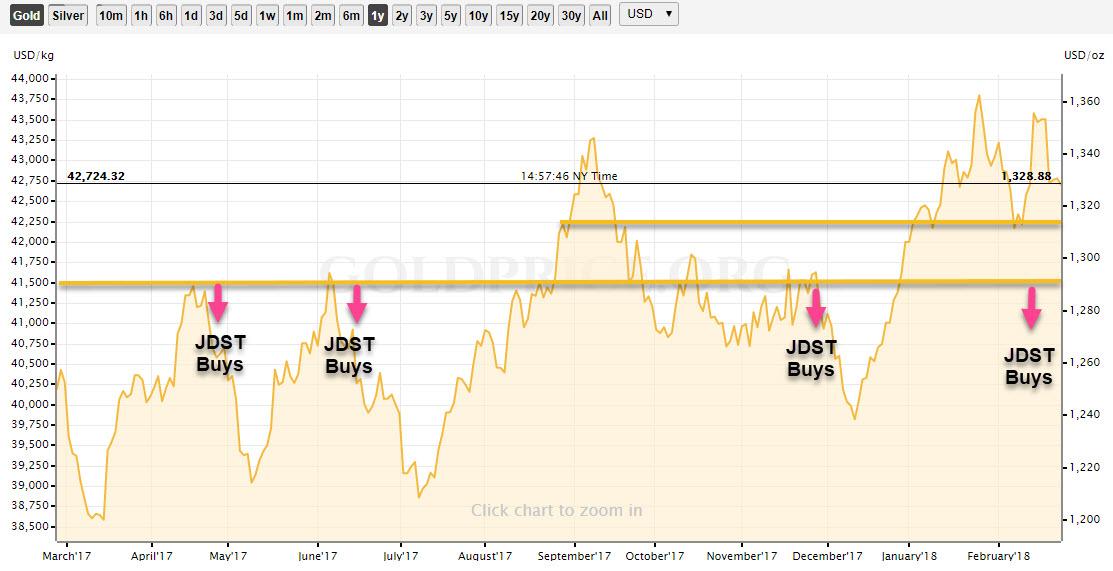 Jnug Stock Price Chart