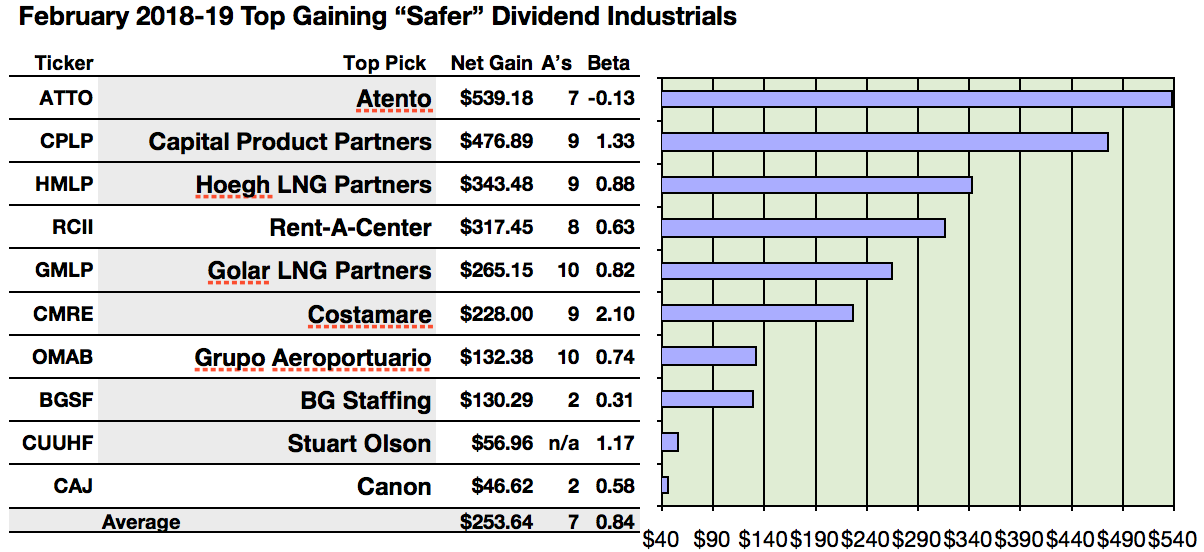 'Safer' Dividend Industrials Top Gainers Atento, Capital, Hoegh And