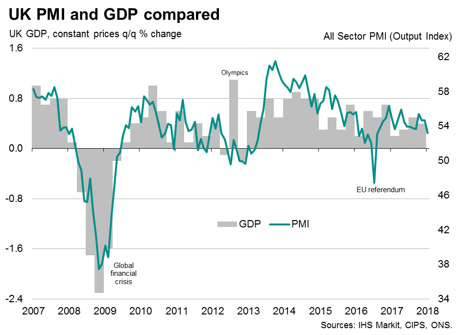 U.K. Economic Growth Revised Down, In Line With PMI | Seeking Alpha