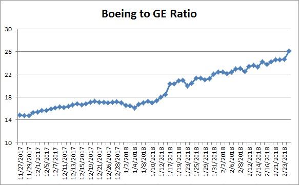 Boeing Stock Chart Yahoo