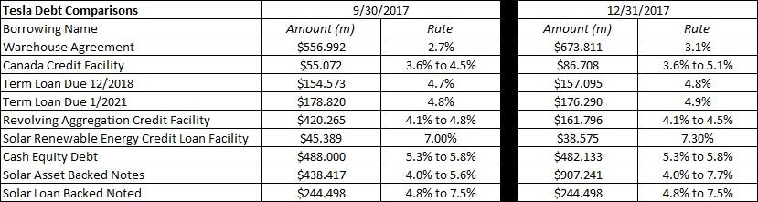 Tesla Interest Expenses Soaring (NASDAQ:TSLA) | Seeking Alpha