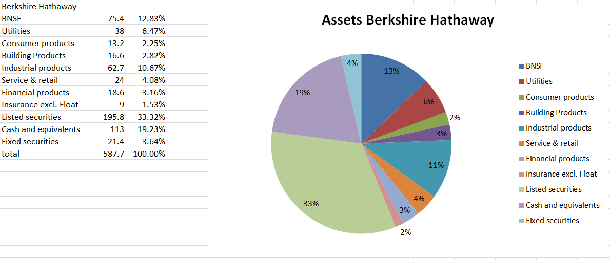 My New Valuation Of Berkshire Hathaway (NYSEBRK.A) Seeking Alpha