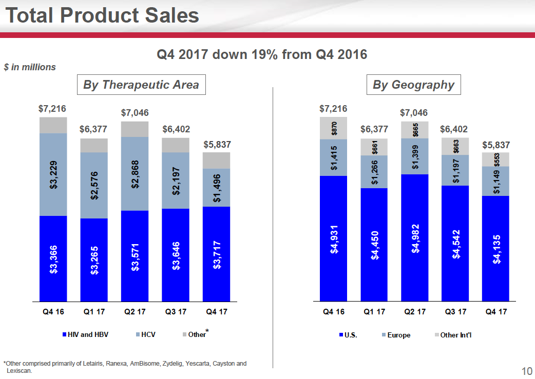 Source Gilead Sciences Q4'17 presentation
