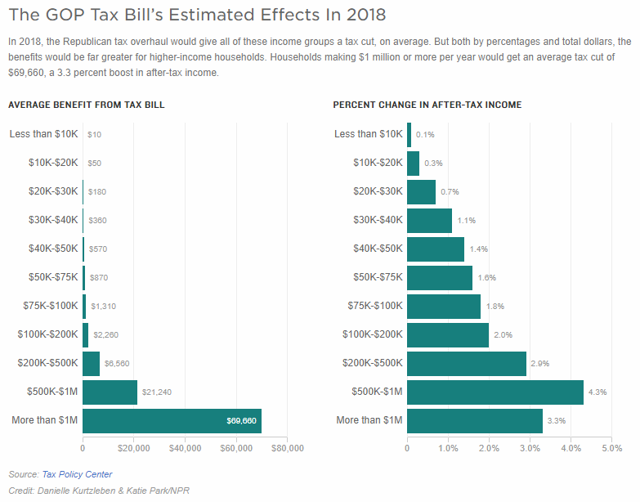 Tax Bill Distribution