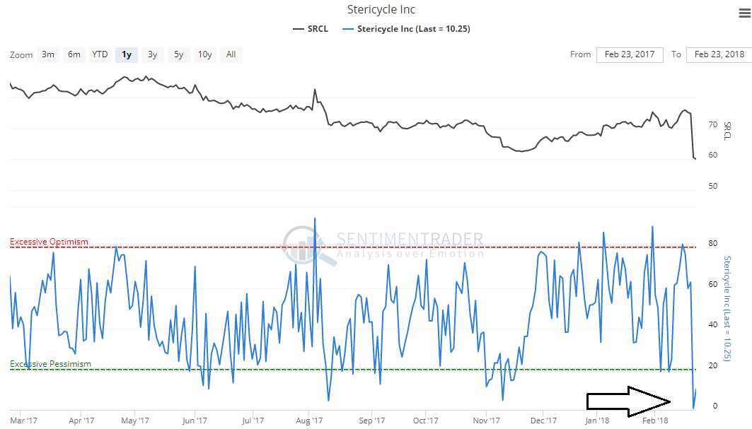 Stericycle 60 A Share Looks Attractive (NASDAQSRCL) Seeking Alpha