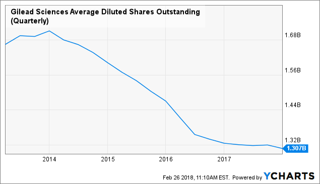 (NASDAQ:GILD) Holdings Lifted by Psagot Investment House Ltd.