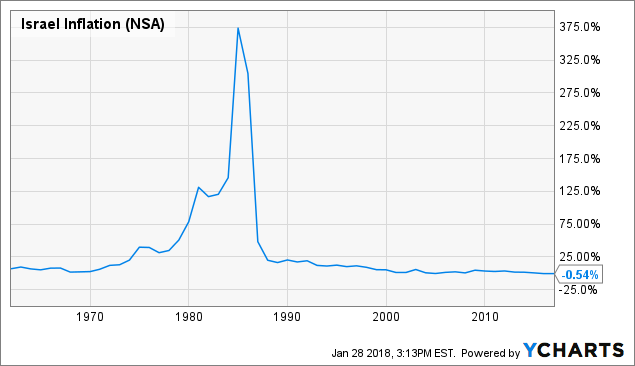 Israel Gdp Chart