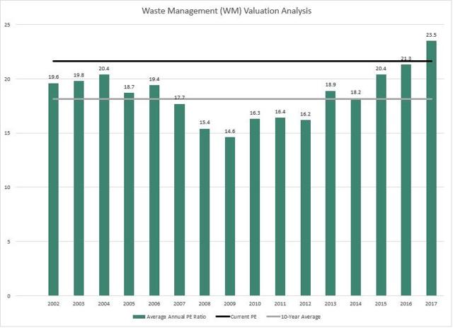 Waste Management: 9% Dividend Increase For This High-Quality Dividend