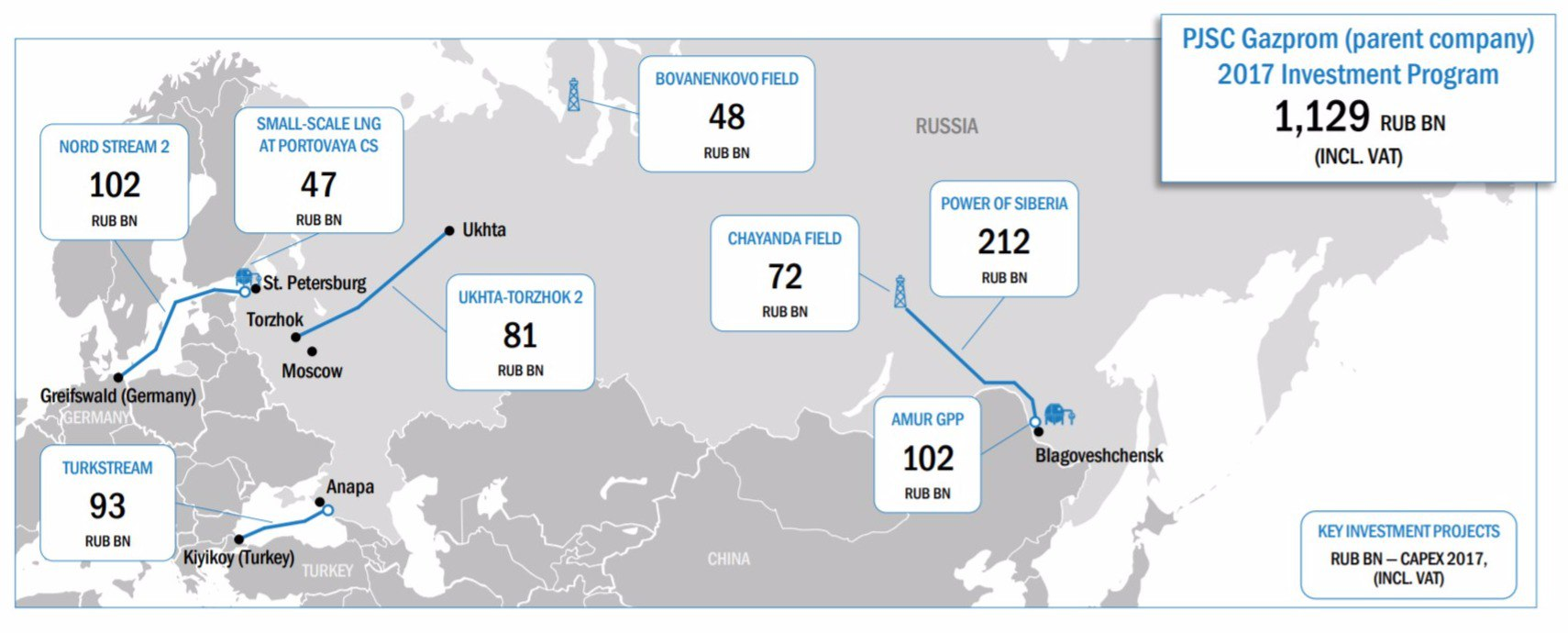 Проекты газпрома. Инвестиционный проект Газпром. Программа Газпром. Газпром схема.