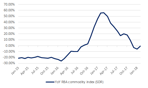 2-27-2018 RBA commodity prices