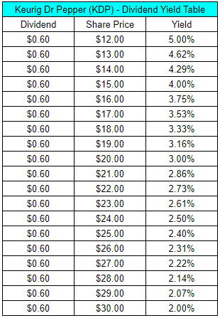 KDP Dividend Yield Table