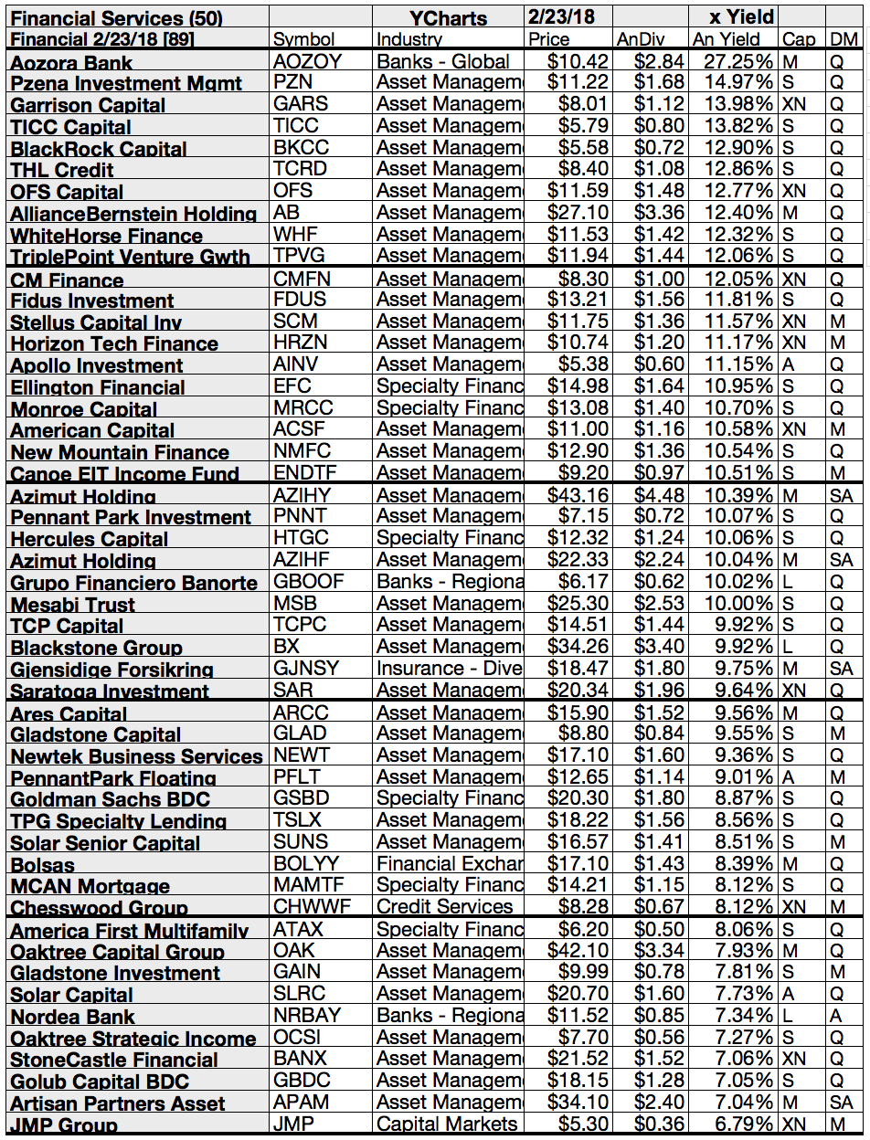 50 Top Yield Financial Services Show Gains Of 29 To 42.5 By Top 10