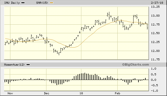 iShares Gold Trust