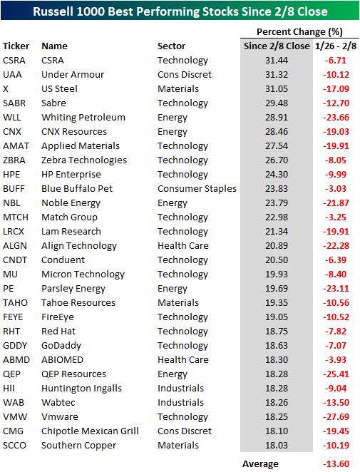 Top Stocks Since February Low | Seeking Alpha