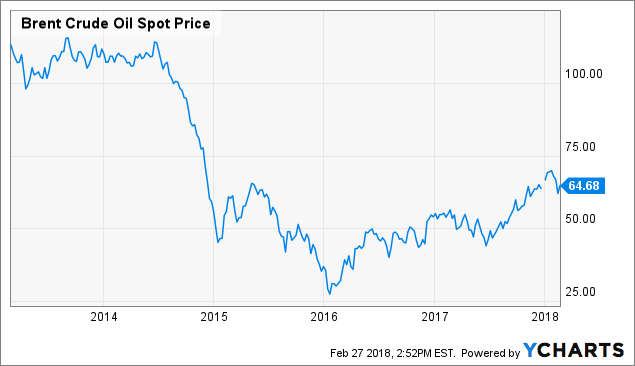 Analysts Estimates And Ratings Ensco plc (ESV)