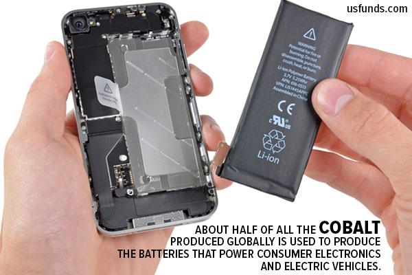 Cobalt produced globally batteries power consumer electronics electronic vehicles