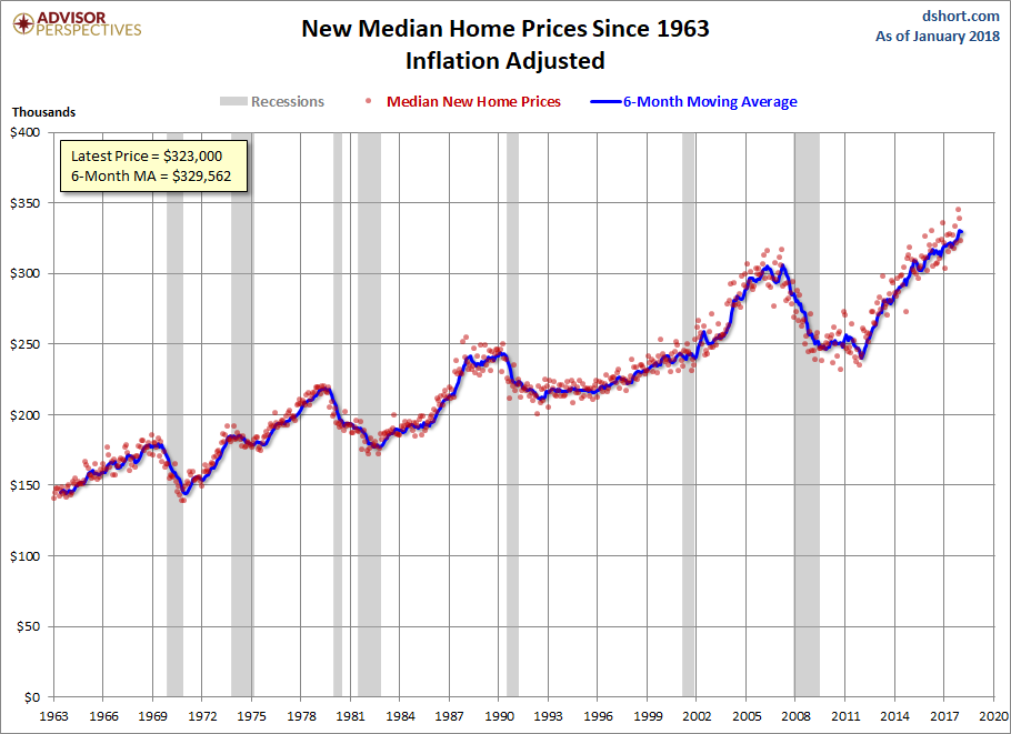 Sales of new homes fall to lowest level since August