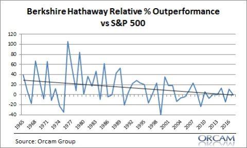 Berkshire Hathaway Vs S P 500 Chart