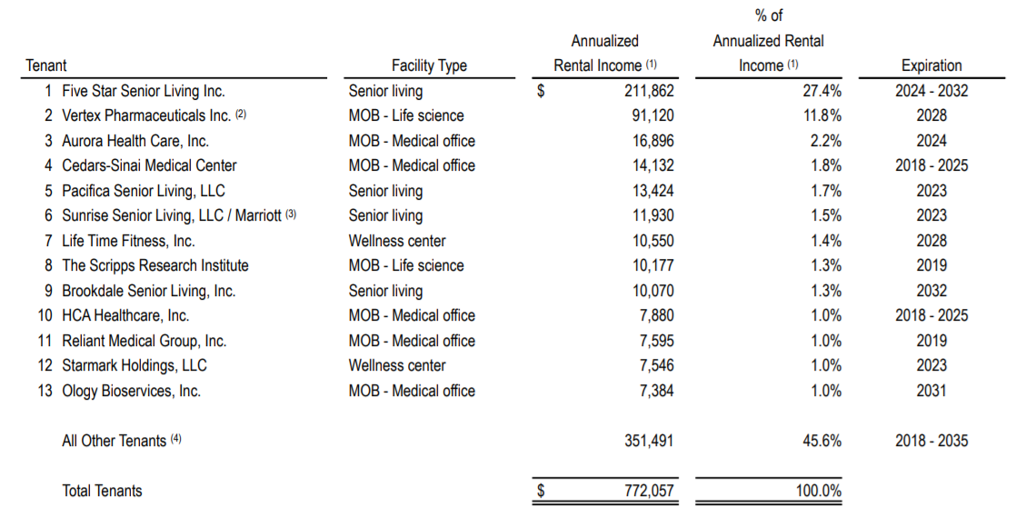 Senior Housing Properties Trust Health Care REIT Yields 10.5, Low