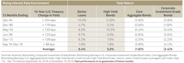 high-yield-bonds-and-the-rise-in-rates-ishares-7-10-year-treasury