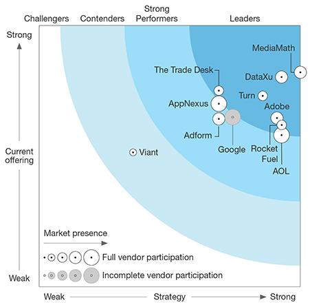 The Forrester Wave: Omnichannel Advertising Demand-Side Platforms, Q2 2017