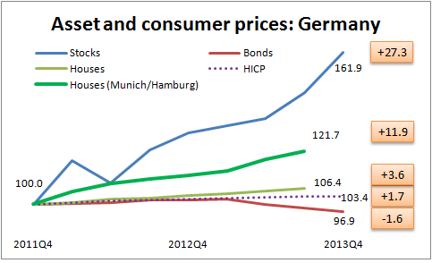 Germany Asset Price Inflation