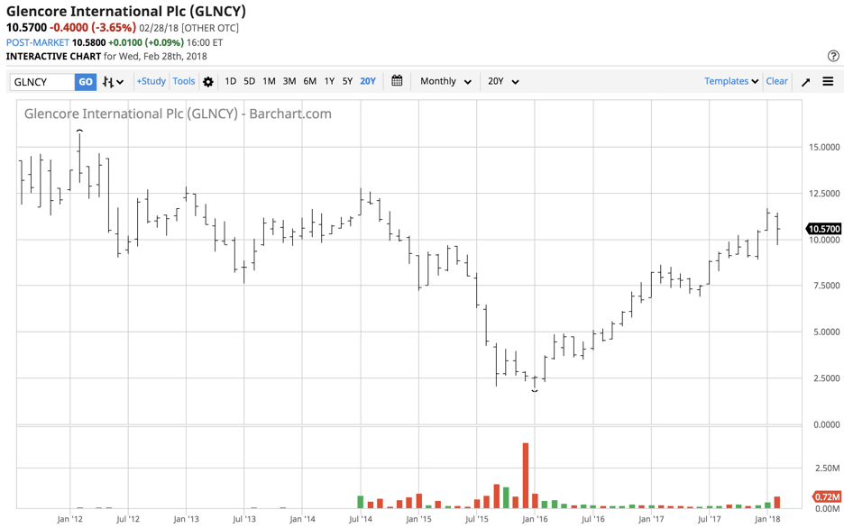 Glencore Posts Great Earnings, And The Best Is Yet To Come (OTCMKTS ...