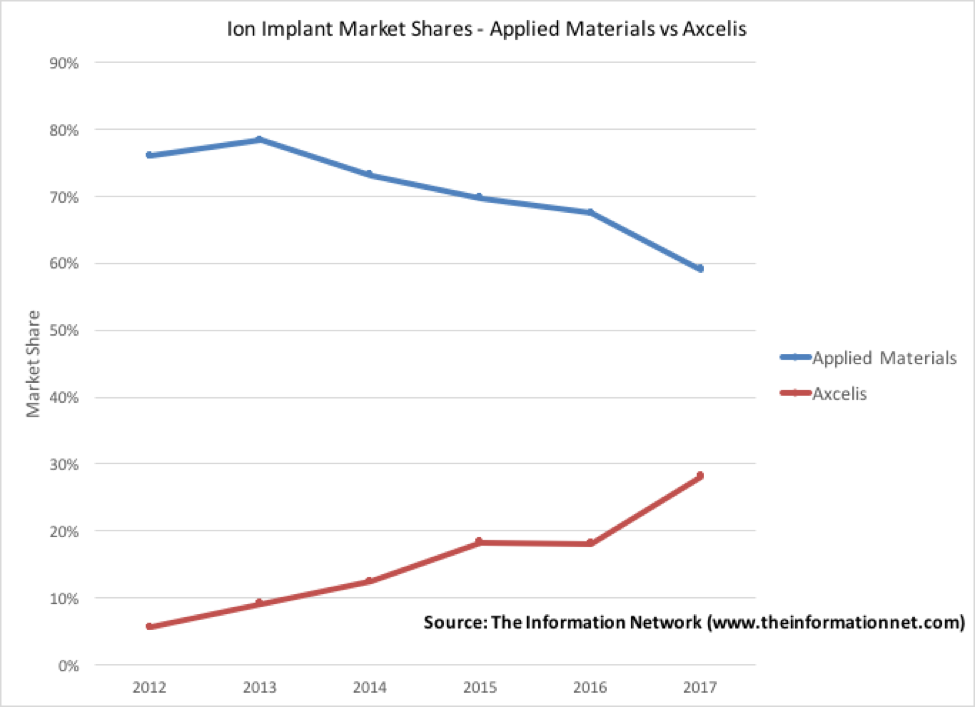 Applied Materials Continues To Get Walloped In Its Core Ion