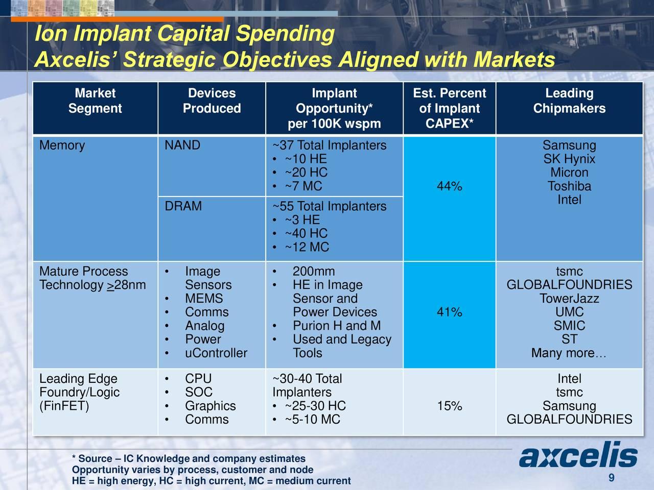 Applied Materials Continues To Get Walloped In Its Core Ion Implant ...