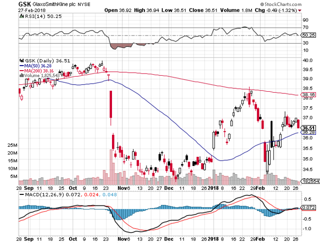 GlaxoSmithKline: Worth At Least $50 A Share (NYSE:GSK) | Seeking Alpha