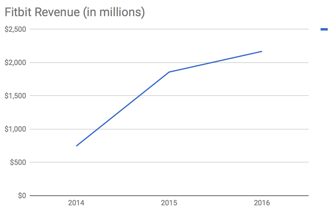 Bloomberg fitbit ipo market cap 6 billion