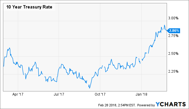 10 Year Treasury Chart Historical Yield Chart