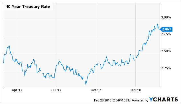 10 Yr Treasury Bond Chart