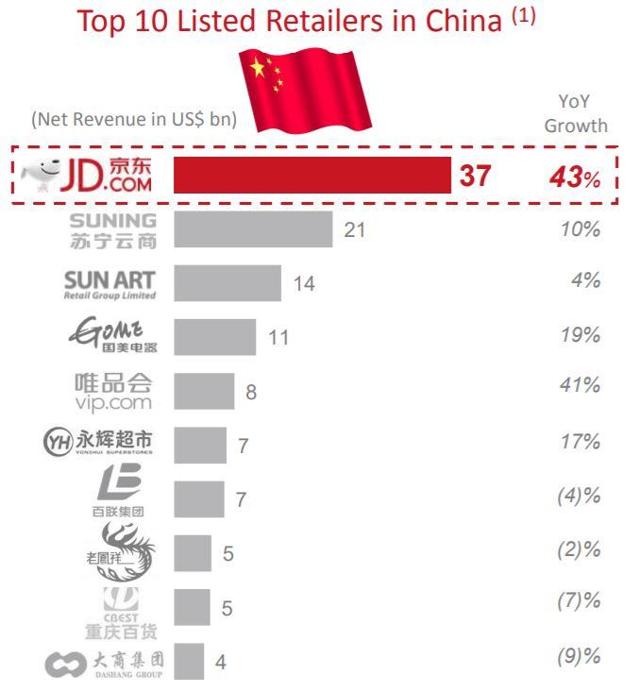 Top 10 listed retailers in China 2016