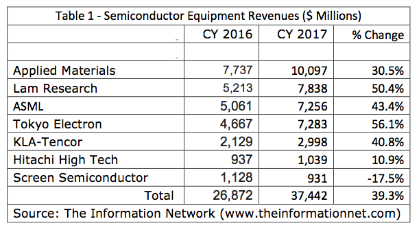 Semiconductor Equipment Market Share In 2017 – Largest