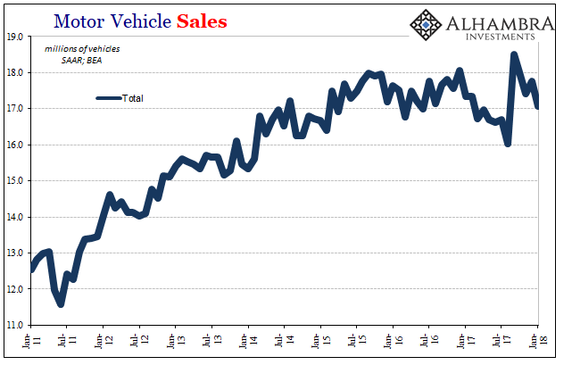 more hurricane effects wear off auto sales slump in january