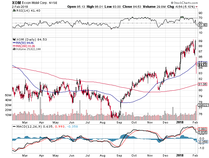Notable Stock Analysts Ratings Exxon Mobil Corporation (XOM)